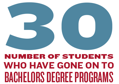 30: Number of students who have gone on to bachelors degree programs.