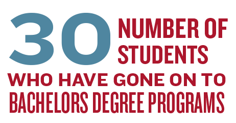 30: Number of students who have gone on to bachelors degree programs.